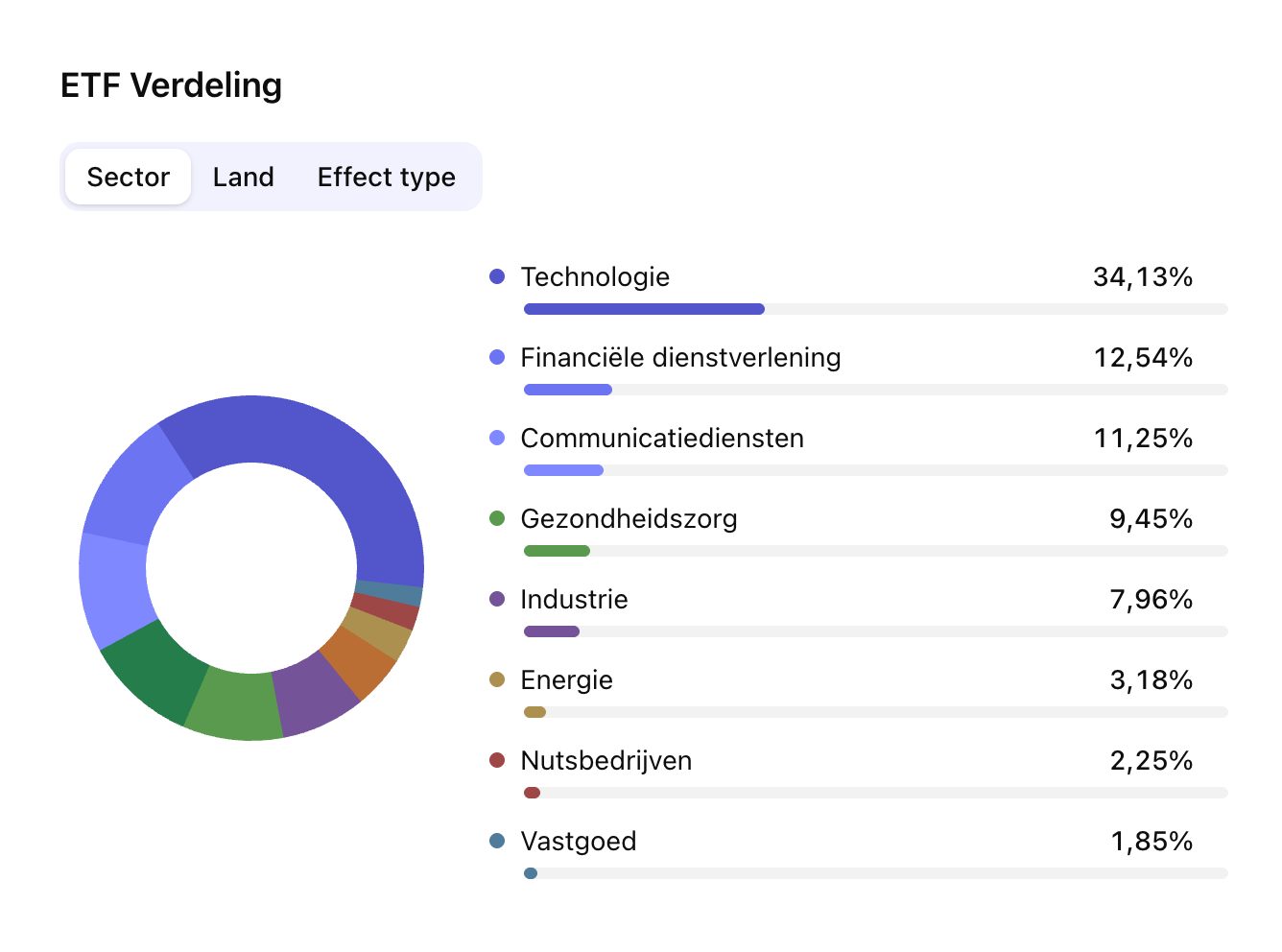 Lucro ETF X-ray analyse met onderliggende bedrijven, sectorspreiding en kostenratio