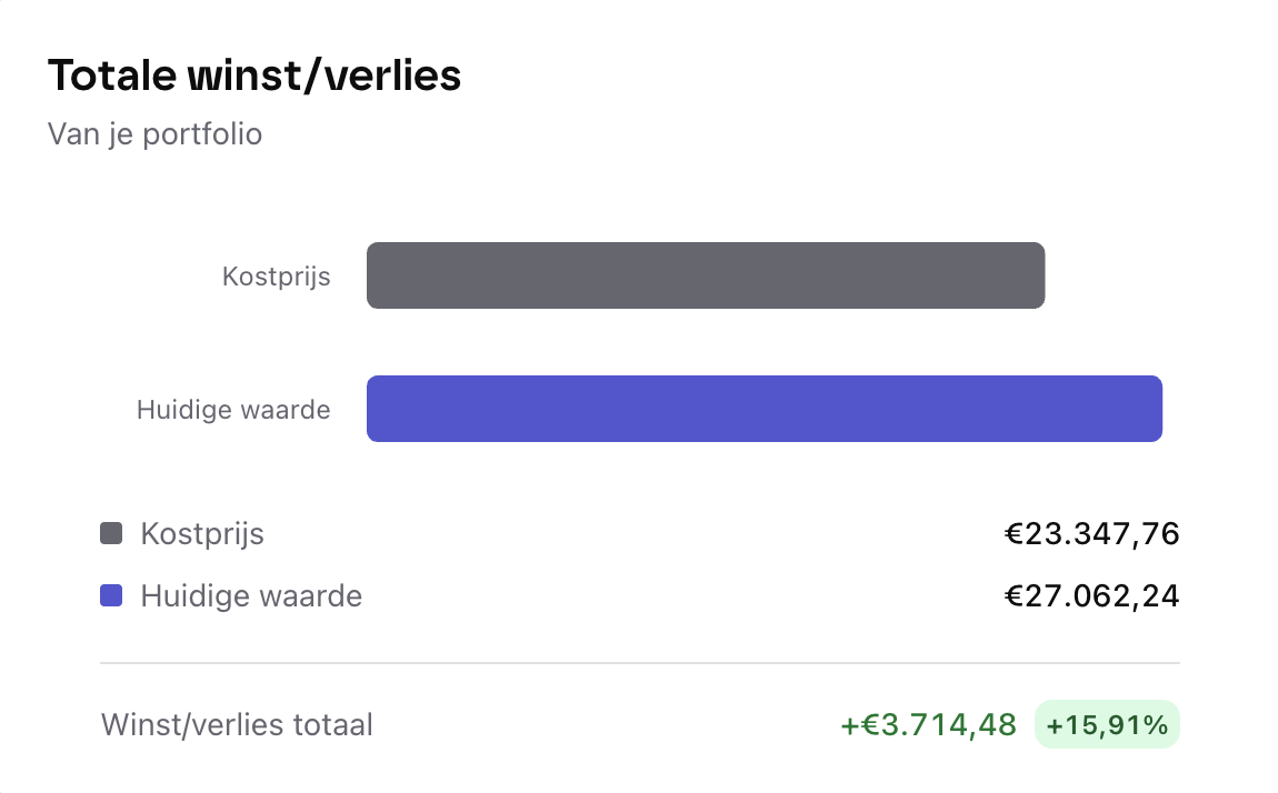 Lucro totale winst/verlies
